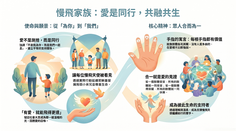 慢飛家族核心價值海報